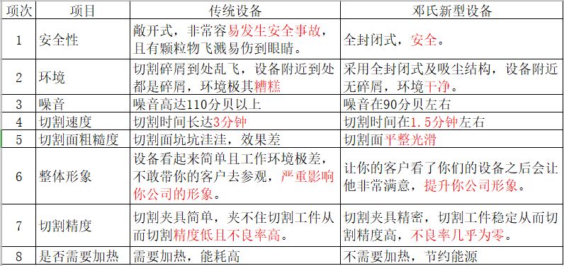 鄧氏全自動簾式膜組件切割機(jī)優(yōu)勢